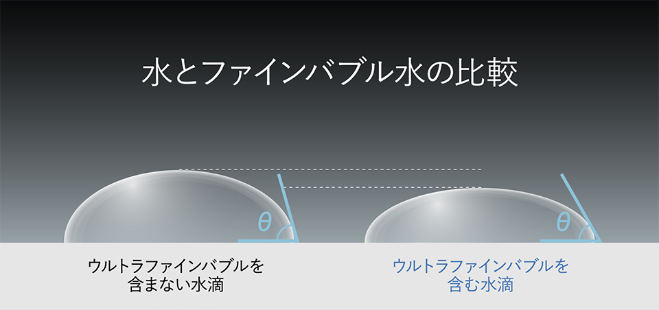 ウルトラファインバブルでは微細な隙間に(界面活性剤を含め)が入り込みやすくなります